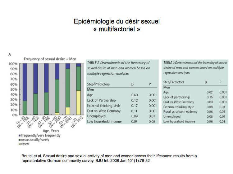 Epidémiologie du désir sexuel « multifactoriel »