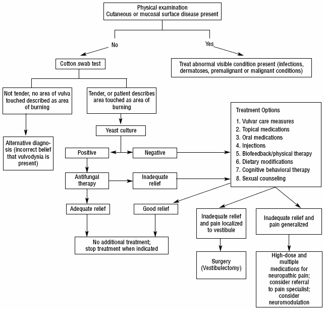 Vulvodynia treatment algorithm