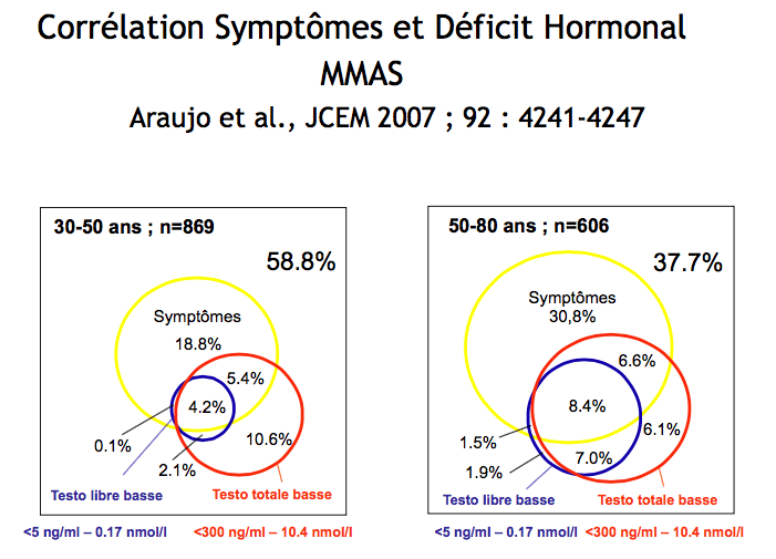 Corrélation clinique et biochimique entre symptômes et déficit hormonal. Araujo et al., JCEM 2007 ; 92 : 4241-4247