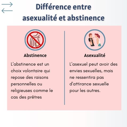 Différences asexualité abstinence