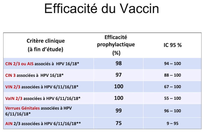 Efficacité du vaccin contre le papillomavirus HPV
