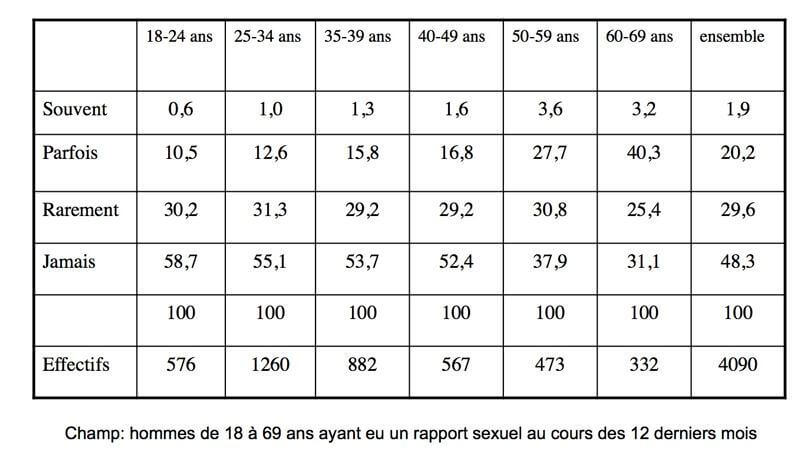 Tableau représentant l'épidémiologie des troubles du désir sexuel hypoactif masculin en France