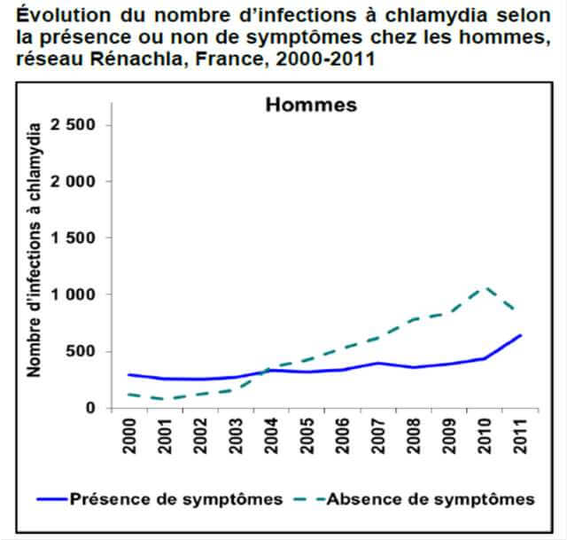 epidemiologie chlamydiae homme