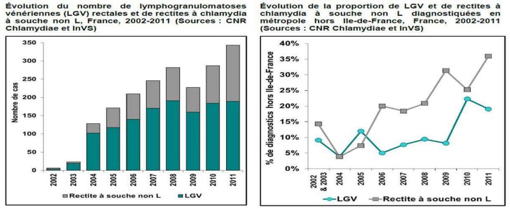 evolution_lymphogranulomatose_venerienne_LGV