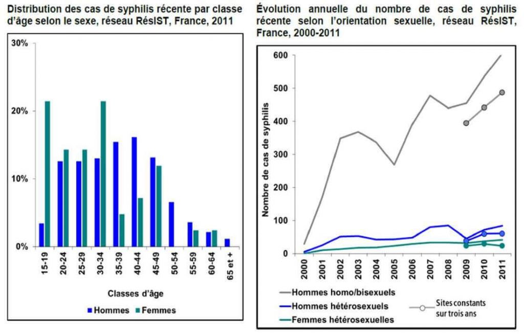 Evolution du nombre de cas de syphilis en France selon l'orientation sexuelle