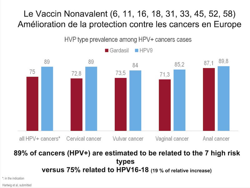 Le vaccin nonavalent améliore la protection contre le papillomavirus