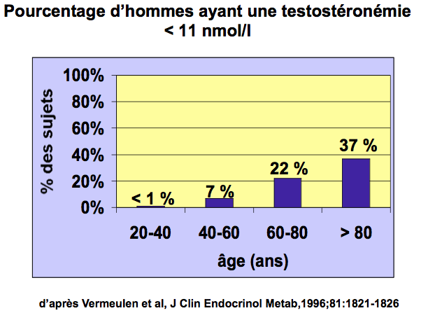 pourcentage d hommes avec testosteronemie abaissee