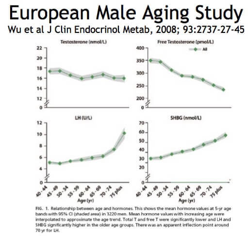 Relation entre l'âge et le taux d'hormones sexuelles