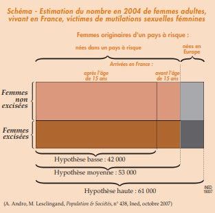 Nombres de femmes vivant en France victimes de mutilations sexuelles (estimations d'après le rapport de l'INED, octobre 2007)